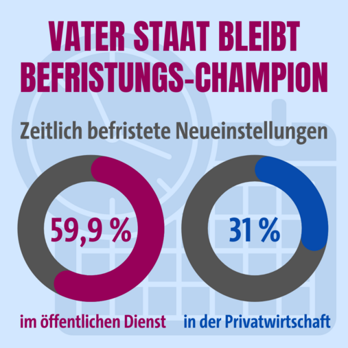 Die Infografik zeigt: Der Arbeitgeber Staat ist Champion bei befristeten Neueinstellungen - 59,9 Prozent sind es im öffentlichen Dienst, in der Privatwirtschaft 31 Prozent. 