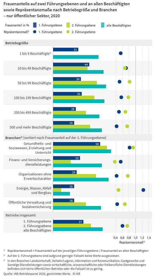 Infografik Anteil Frauen in Führungspositionen im öffentlichen Dienst