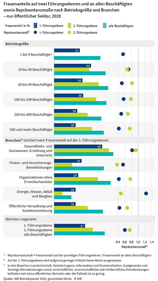 Infografik Anteil Frauen in Führungspositionen im öffentlichen Dienst